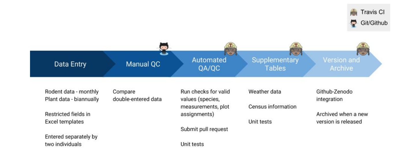 Workflow graphic from data entry to manual QC to automated QA/QC to supplementary tables to version and archive