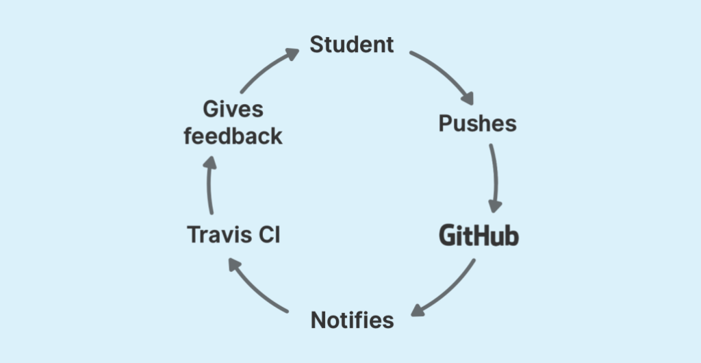 Screenshot of the series of events that occur between student to GHP to CI to teacher feedback.