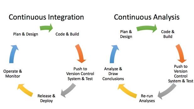 2 lifecycle graphics, CI and continuous analysis, compared side-by-side. both have mirroring cyclical patterns: Plan & Design to code & build to push to version control system & test to release & deploy/re-run analyses to operate & monitor/analyze & draw conclusions