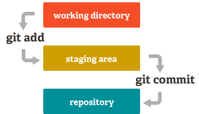 Git phases with commands