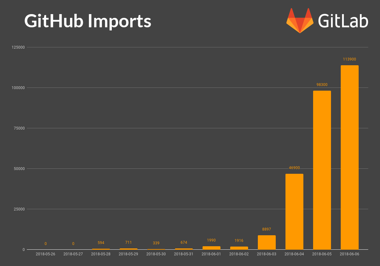 Chart of GitHub imports into GitLab from May to June 2018