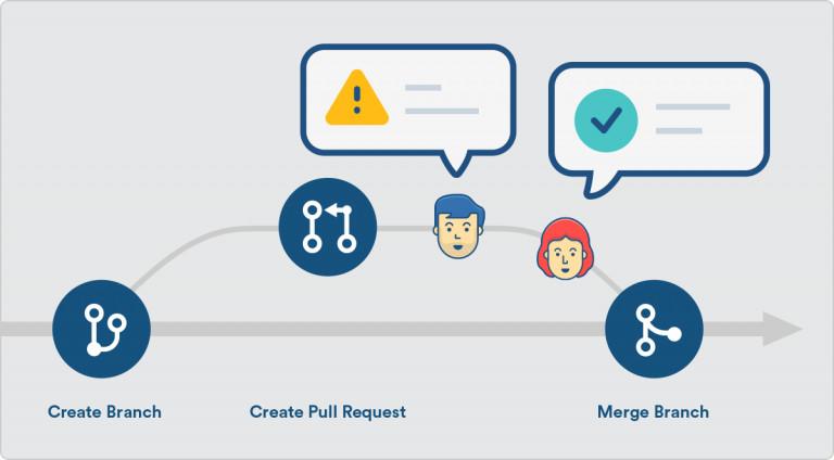 Cartoon of the pull request branch structure.