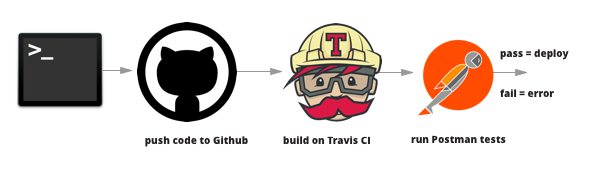 Workflow graphic with images from terminal to push code to GHP to build on Travis CI to run Postman tests